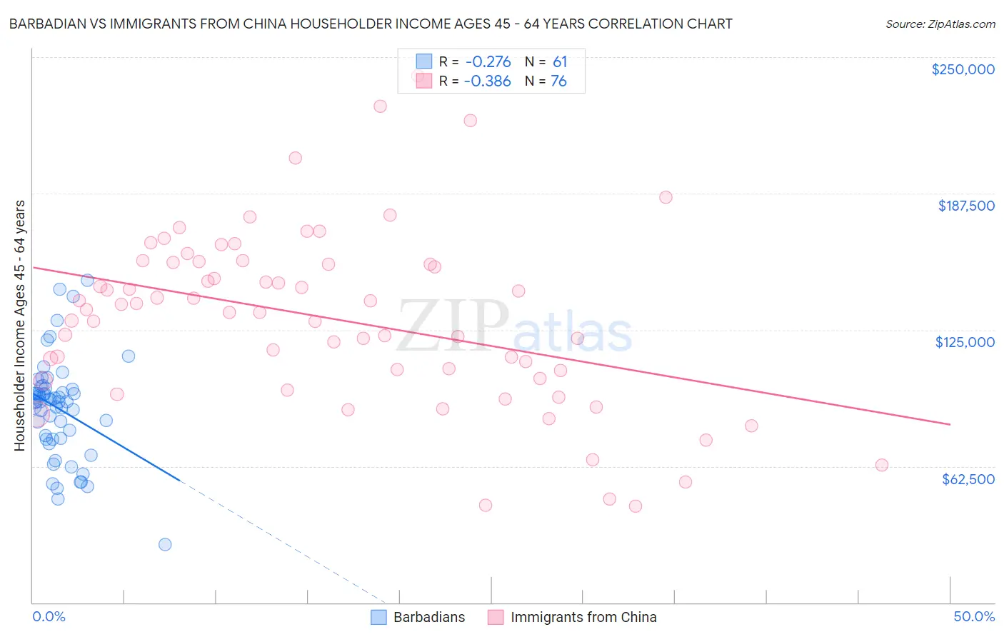 Barbadian vs Immigrants from China Householder Income Ages 45 - 64 years