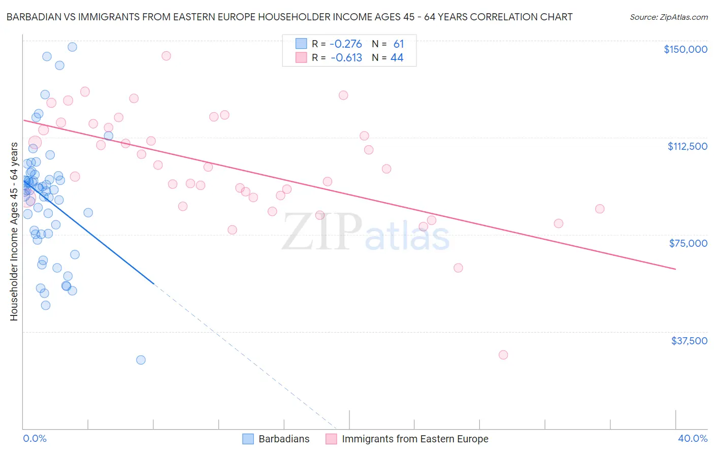 Barbadian vs Immigrants from Eastern Europe Householder Income Ages 45 - 64 years