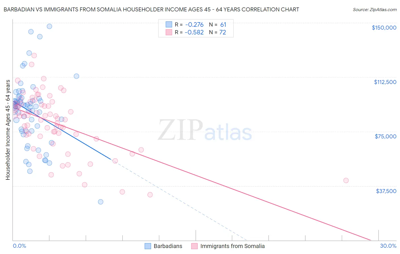 Barbadian vs Immigrants from Somalia Householder Income Ages 45 - 64 years