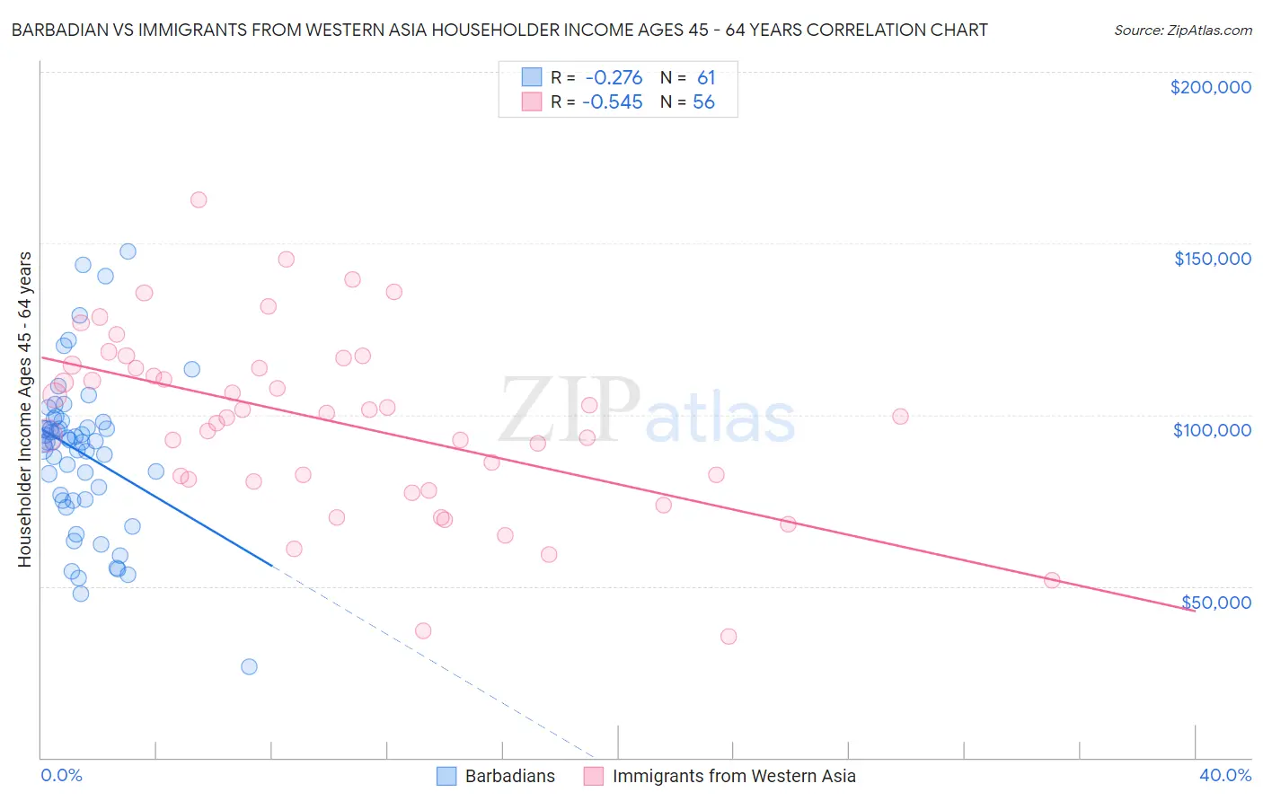 Barbadian vs Immigrants from Western Asia Householder Income Ages 45 - 64 years