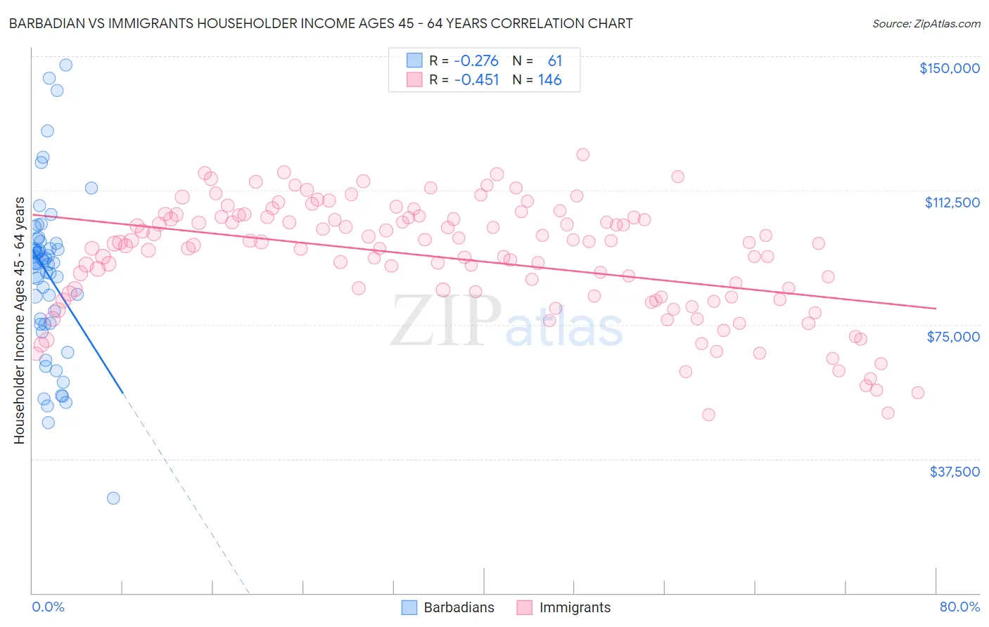 Barbadian vs Immigrants Householder Income Ages 45 - 64 years