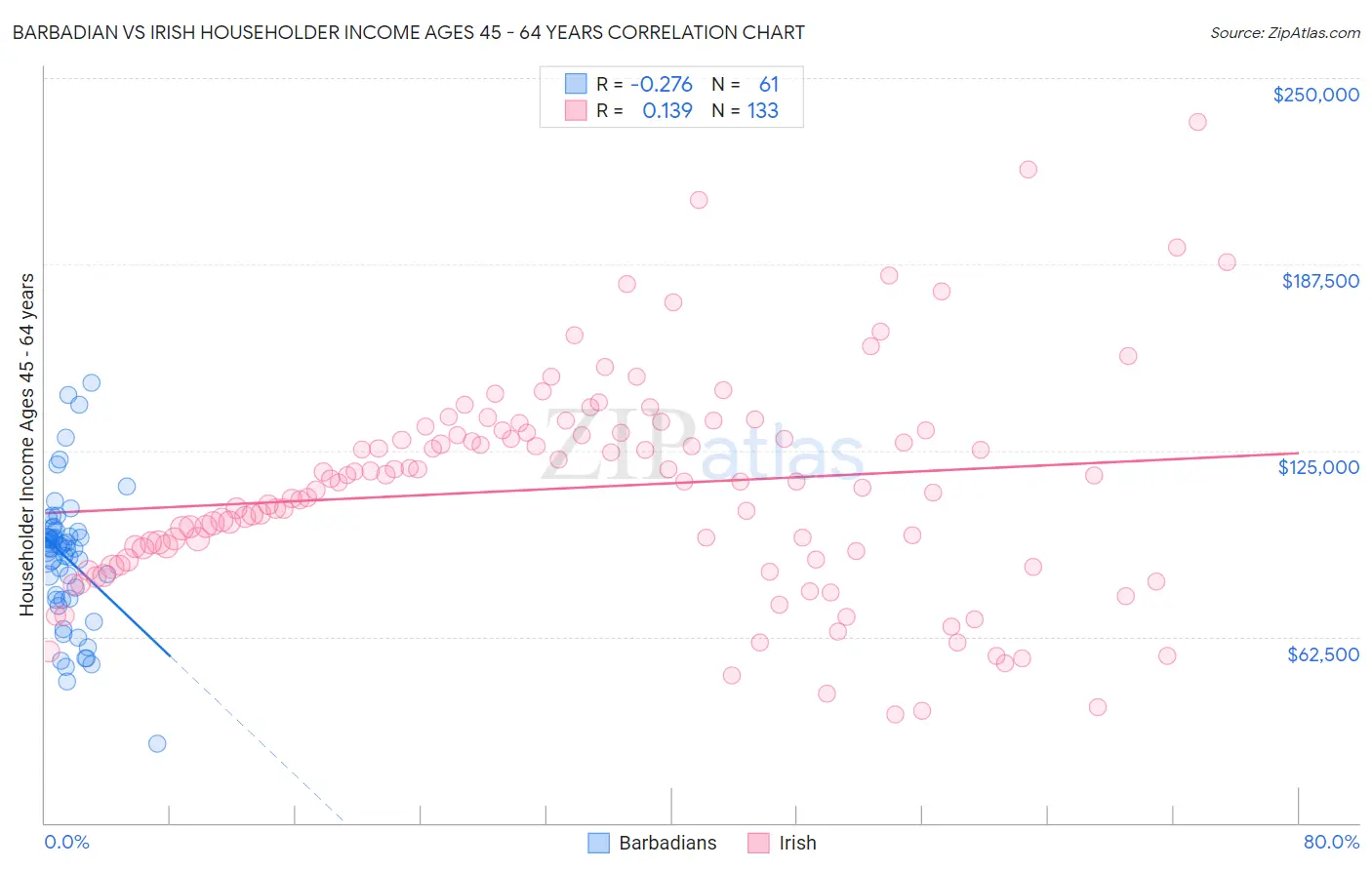 Barbadian vs Irish Householder Income Ages 45 - 64 years