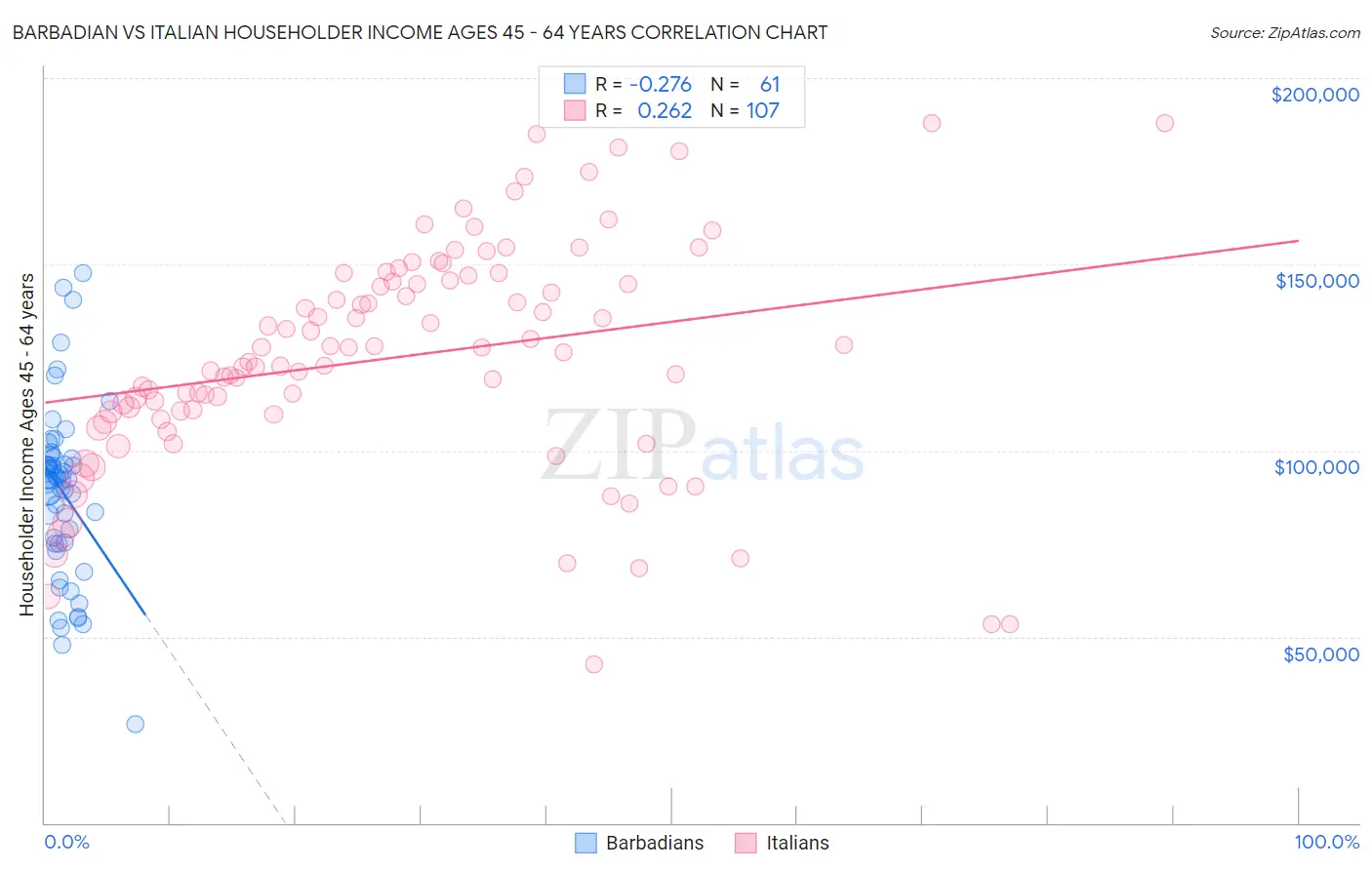 Barbadian vs Italian Householder Income Ages 45 - 64 years