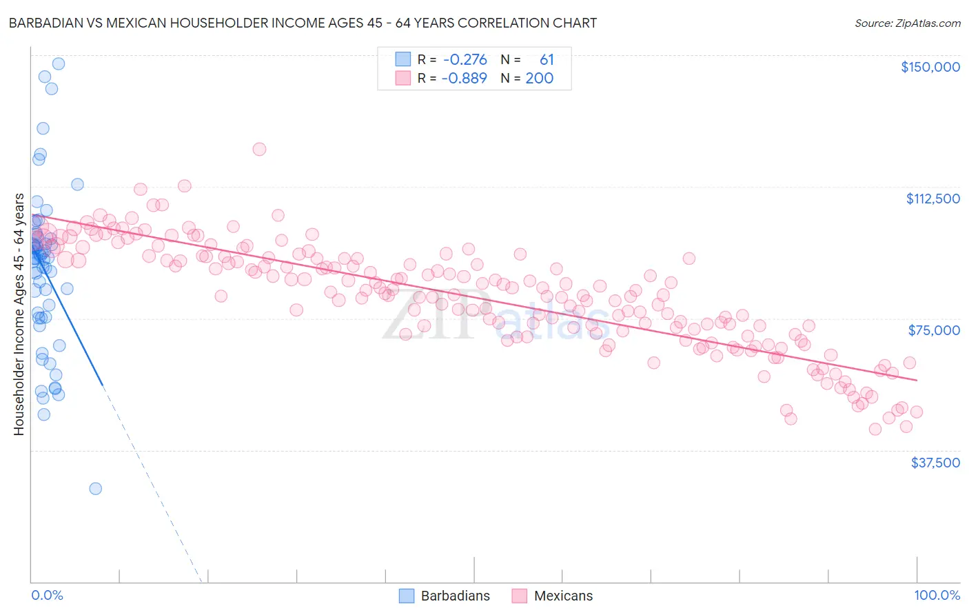 Barbadian vs Mexican Householder Income Ages 45 - 64 years