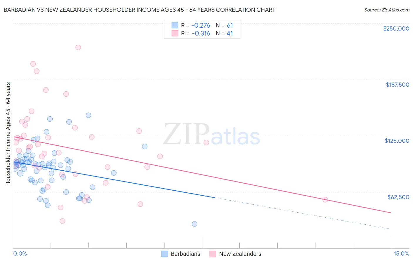 Barbadian vs New Zealander Householder Income Ages 45 - 64 years