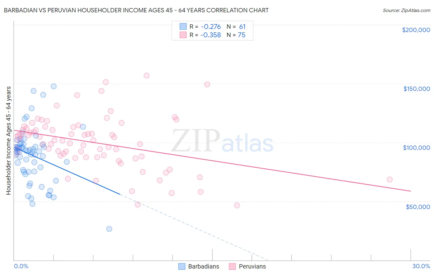 Barbadian vs Peruvian Householder Income Ages 45 - 64 years