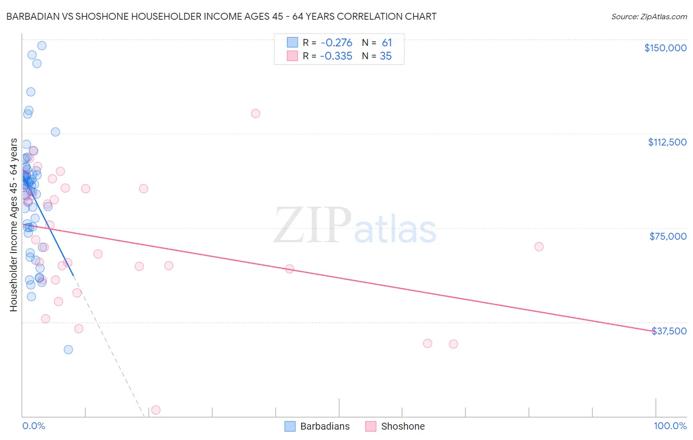 Barbadian vs Shoshone Householder Income Ages 45 - 64 years