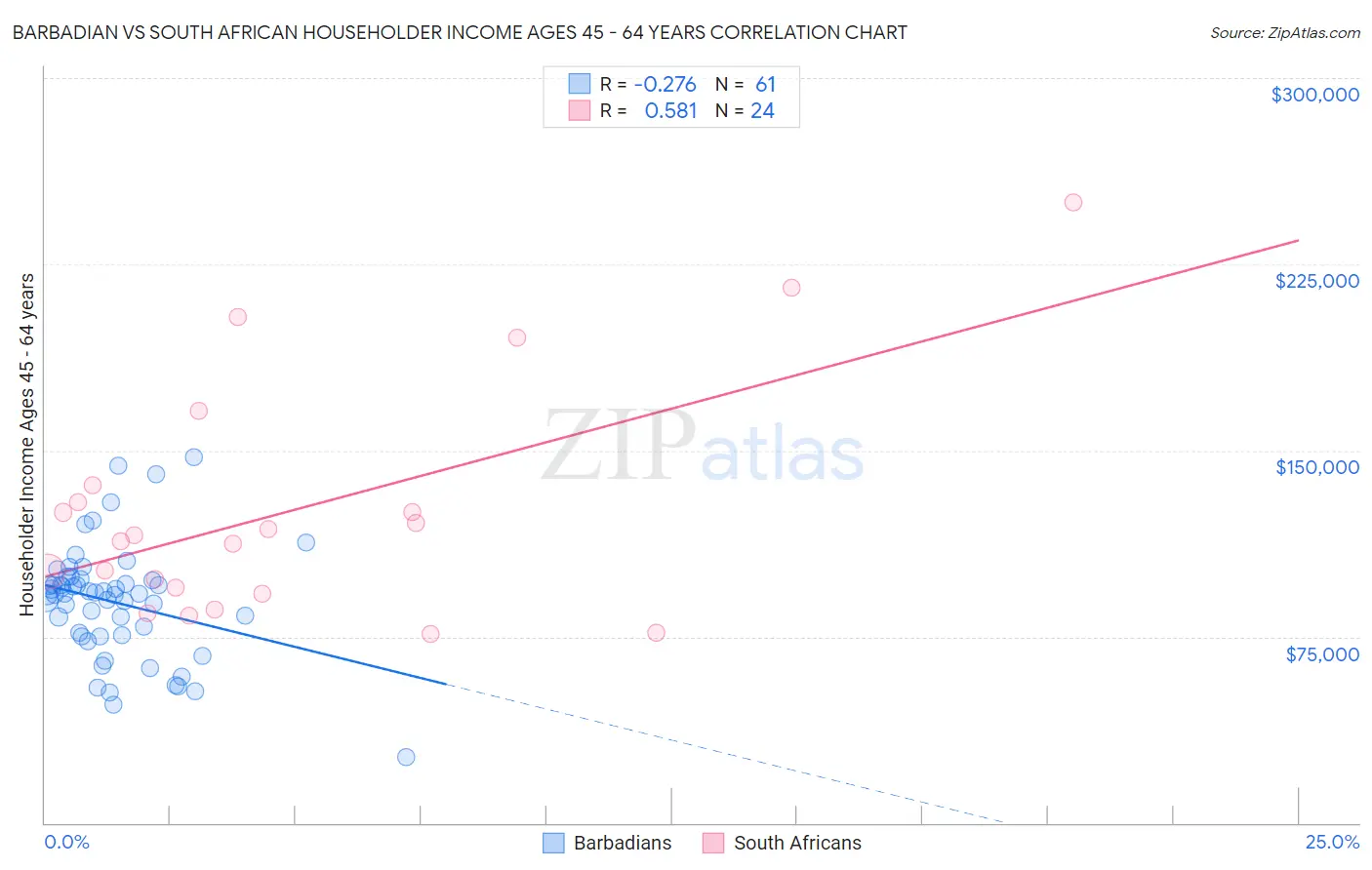 Barbadian vs South African Householder Income Ages 45 - 64 years