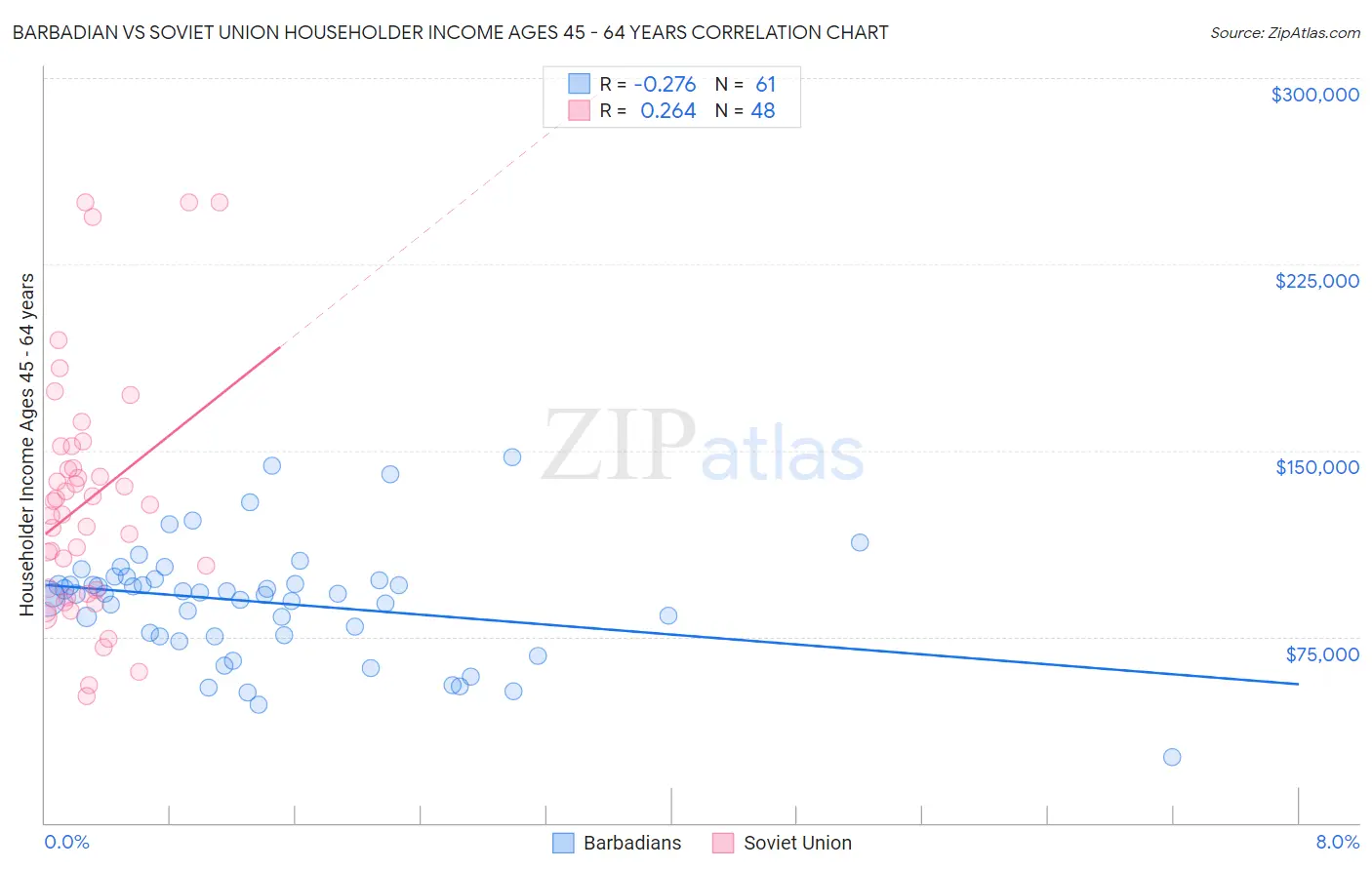 Barbadian vs Soviet Union Householder Income Ages 45 - 64 years