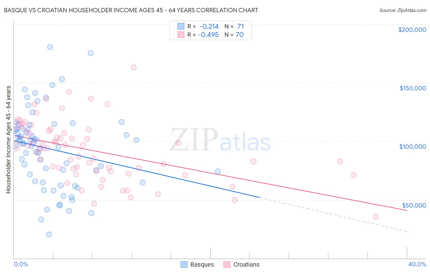 Basque vs Croatian Householder Income Ages 45 - 64 years