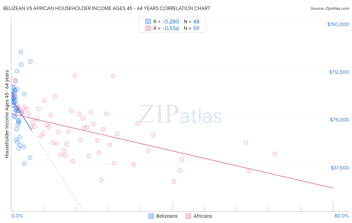 Belizean vs African Householder Income Ages 45 - 64 years