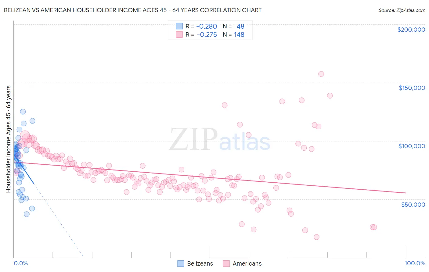 Belizean vs American Householder Income Ages 45 - 64 years