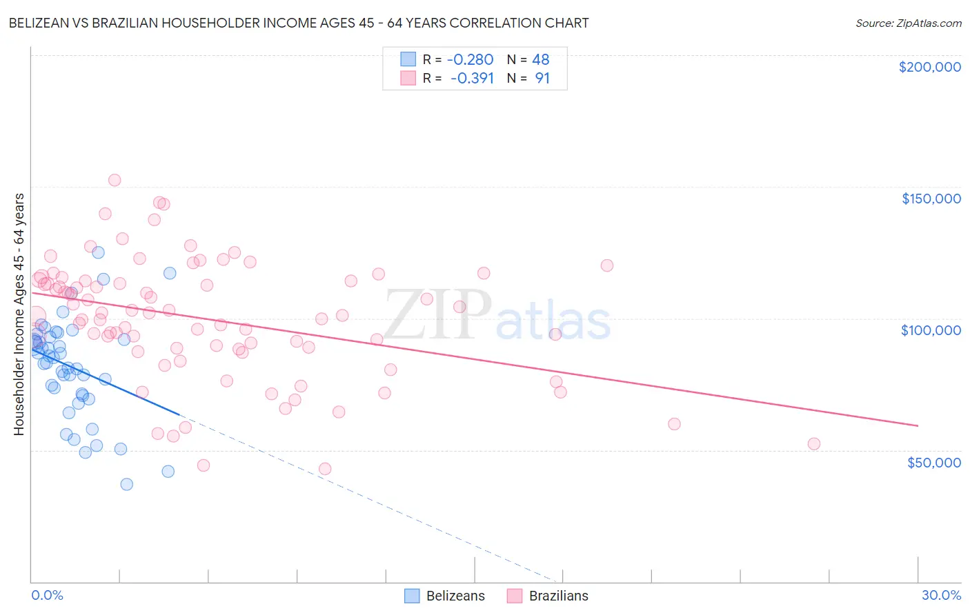 Belizean vs Brazilian Householder Income Ages 45 - 64 years