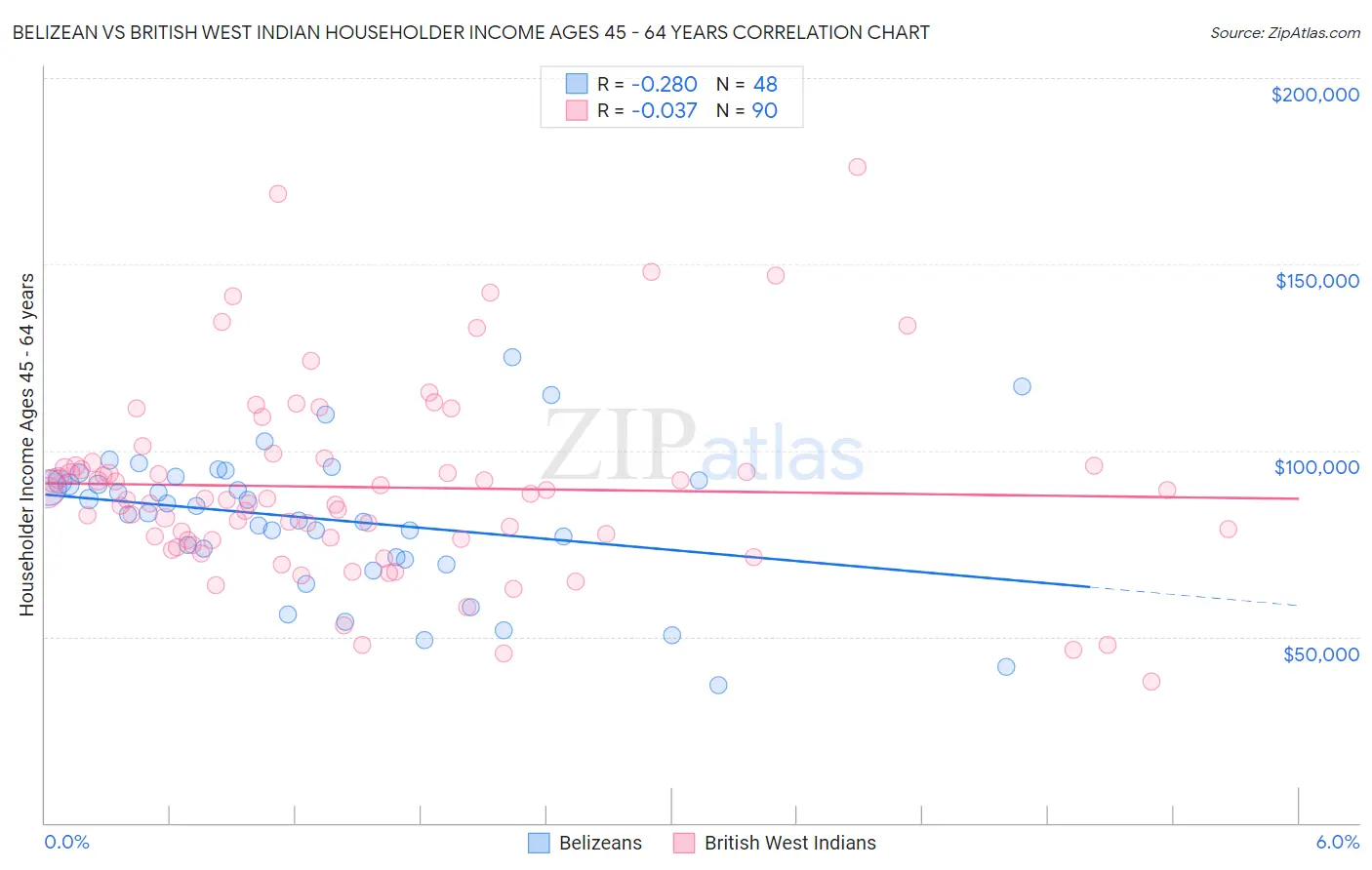 Belizean vs British West Indian Householder Income Ages 45 - 64 years