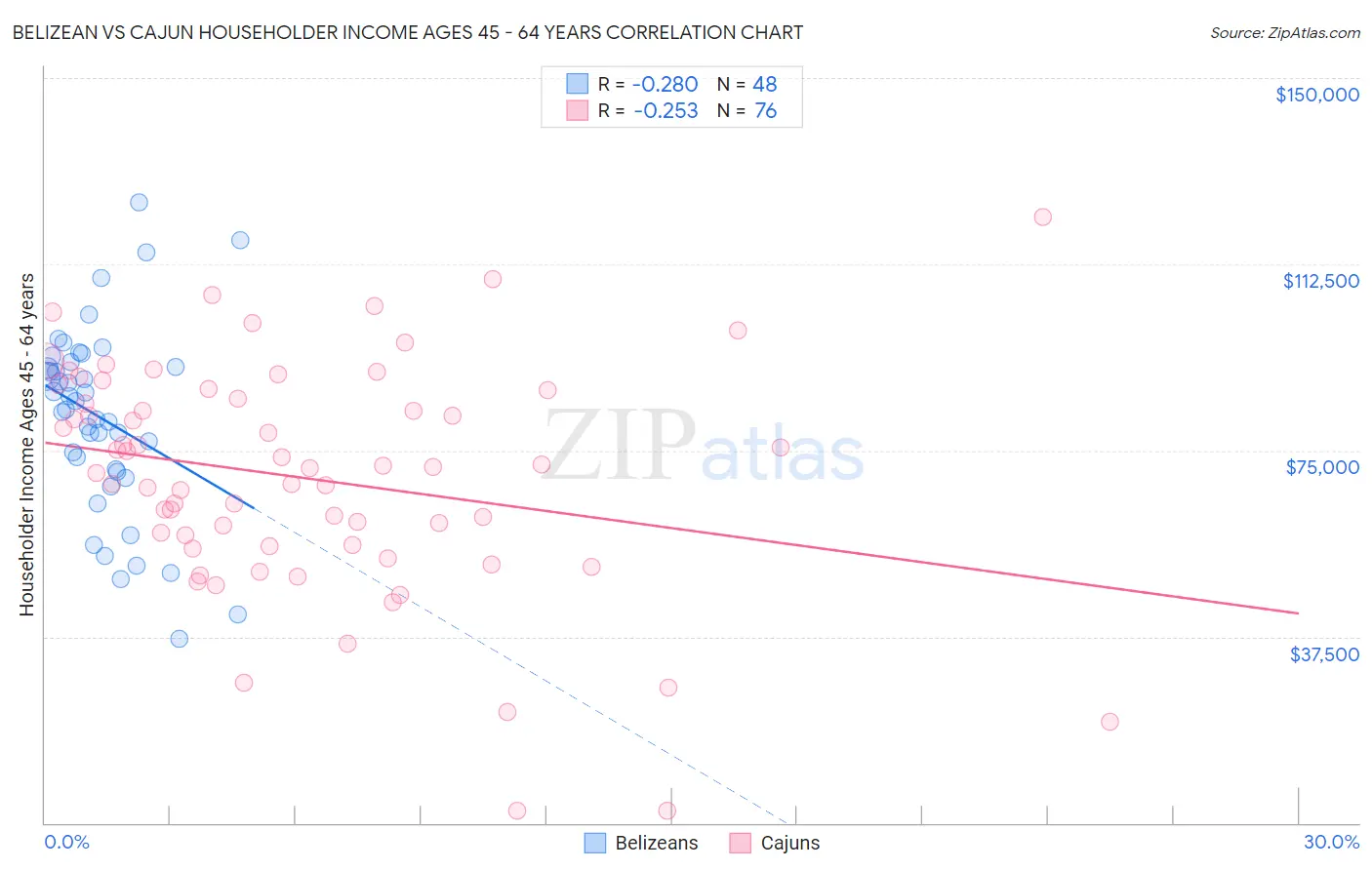 Belizean vs Cajun Householder Income Ages 45 - 64 years