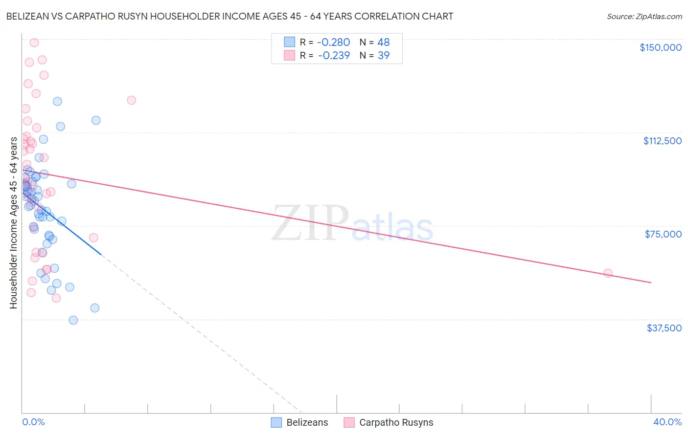 Belizean vs Carpatho Rusyn Householder Income Ages 45 - 64 years