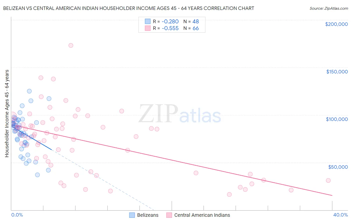 Belizean vs Central American Indian Householder Income Ages 45 - 64 years