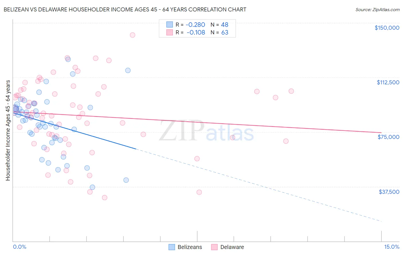 Belizean vs Delaware Householder Income Ages 45 - 64 years