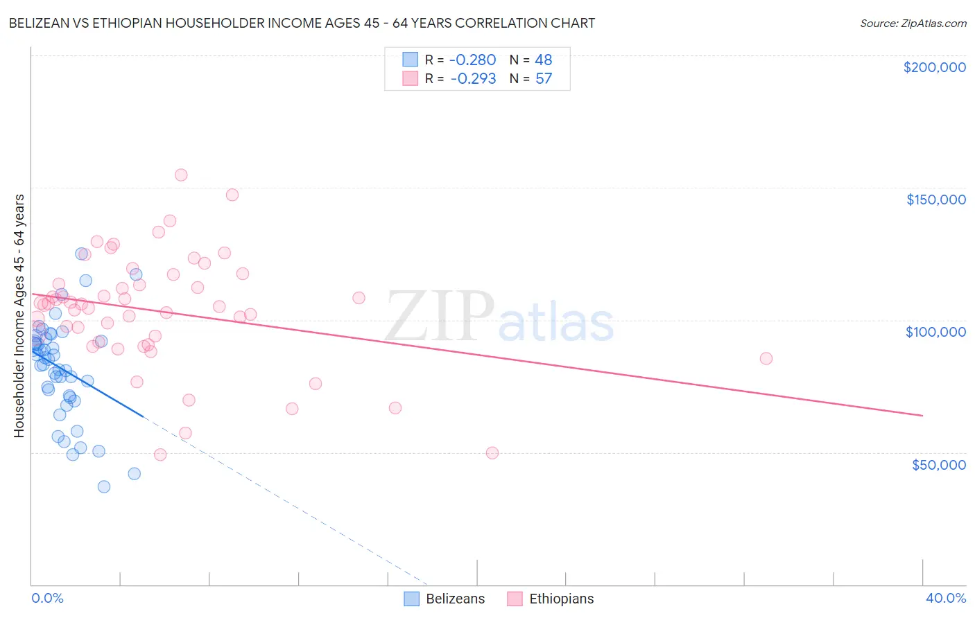 Belizean vs Ethiopian Householder Income Ages 45 - 64 years