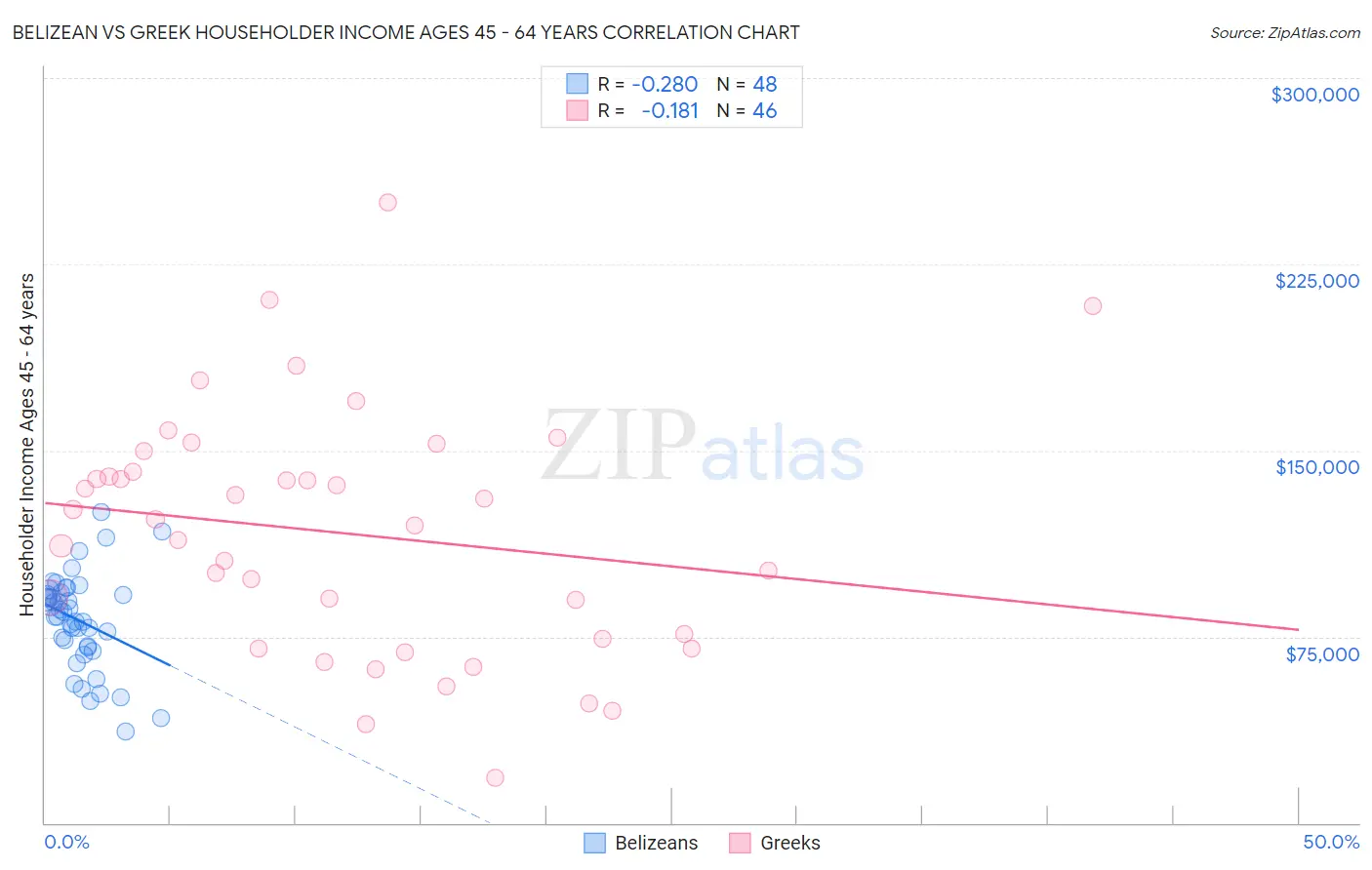 Belizean vs Greek Householder Income Ages 45 - 64 years