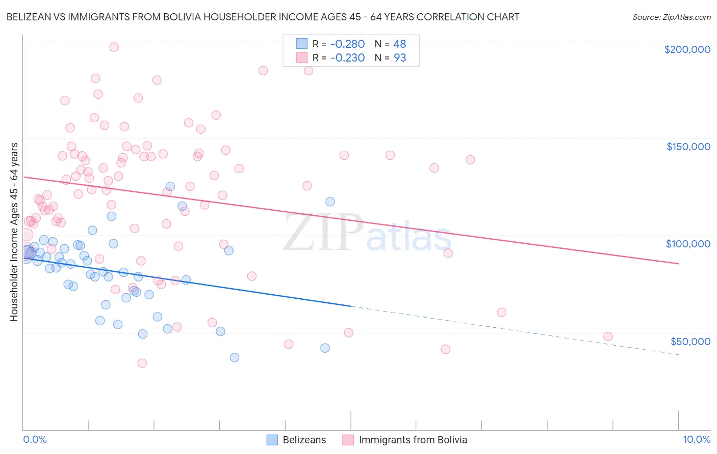 Belizean vs Immigrants from Bolivia Householder Income Ages 45 - 64 years