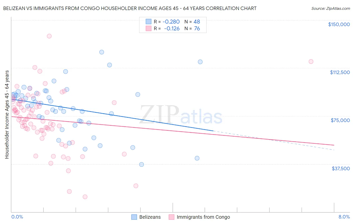 Belizean vs Immigrants from Congo Householder Income Ages 45 - 64 years