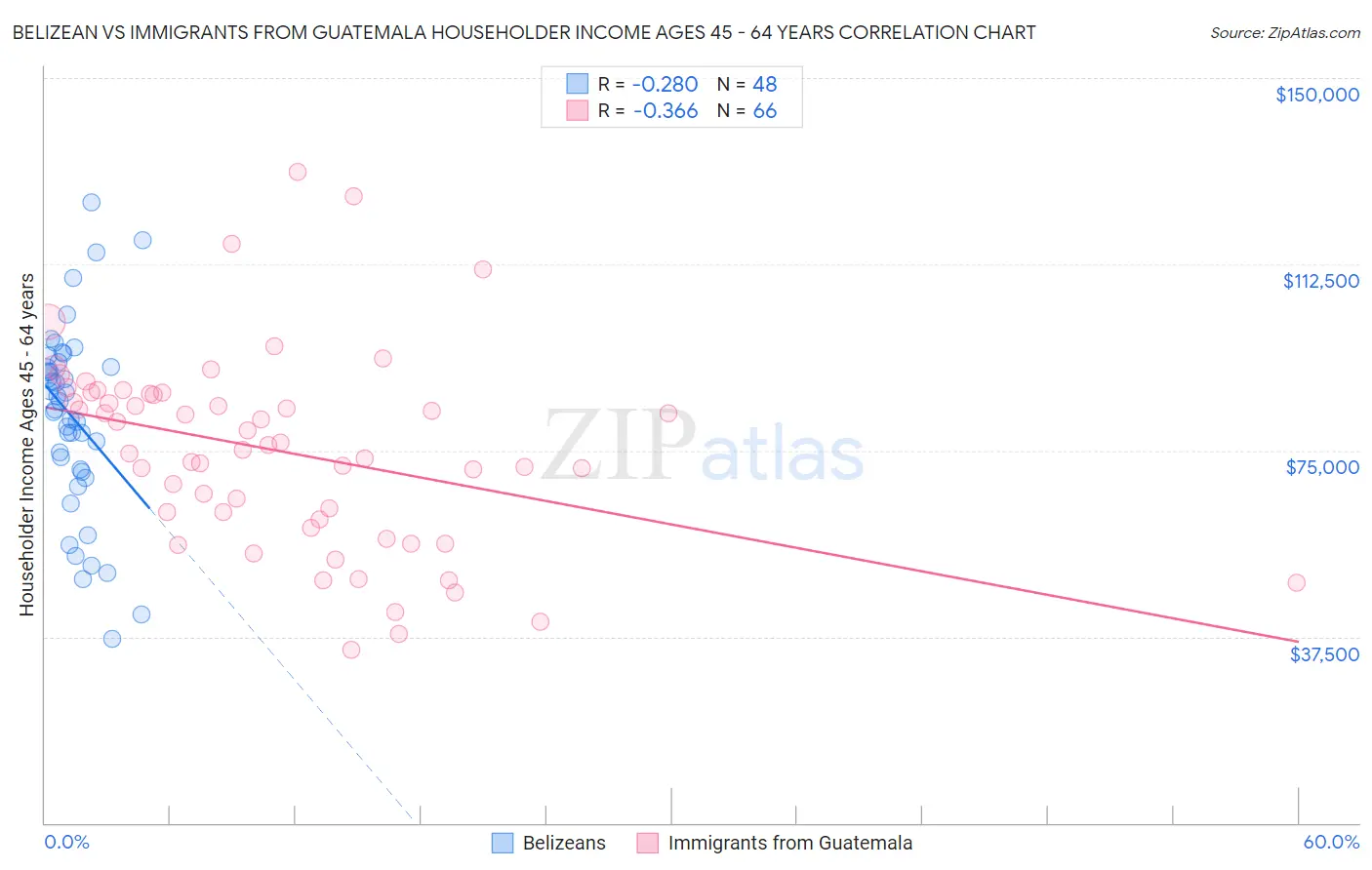 Belizean vs Immigrants from Guatemala Householder Income Ages 45 - 64 years