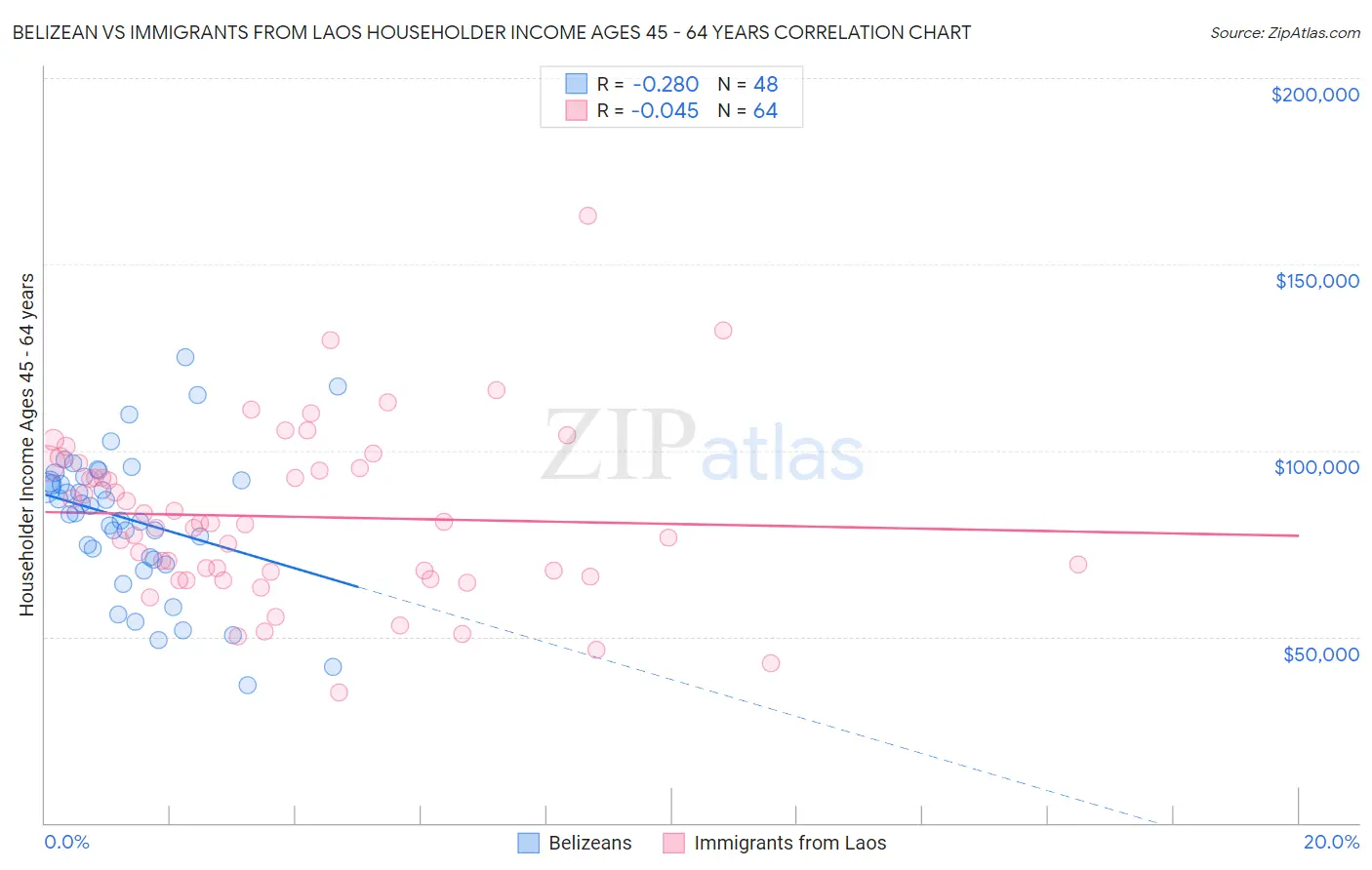 Belizean vs Immigrants from Laos Householder Income Ages 45 - 64 years