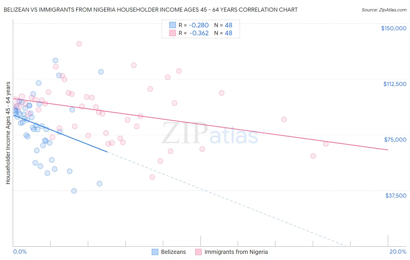 Belizean vs Immigrants from Nigeria Householder Income Ages 45 - 64 years