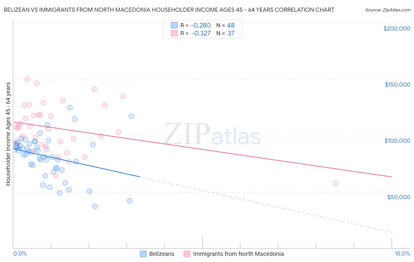 Belizean vs Immigrants from North Macedonia Householder Income Ages 45 - 64 years