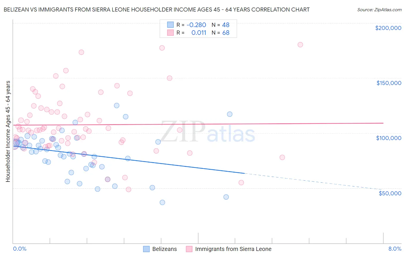 Belizean vs Immigrants from Sierra Leone Householder Income Ages 45 - 64 years