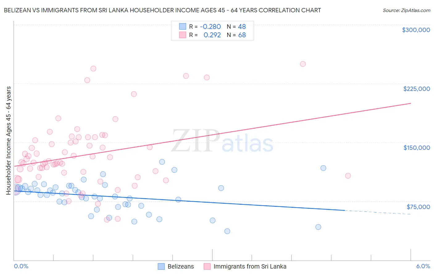 Belizean vs Immigrants from Sri Lanka Householder Income Ages 45 - 64 years