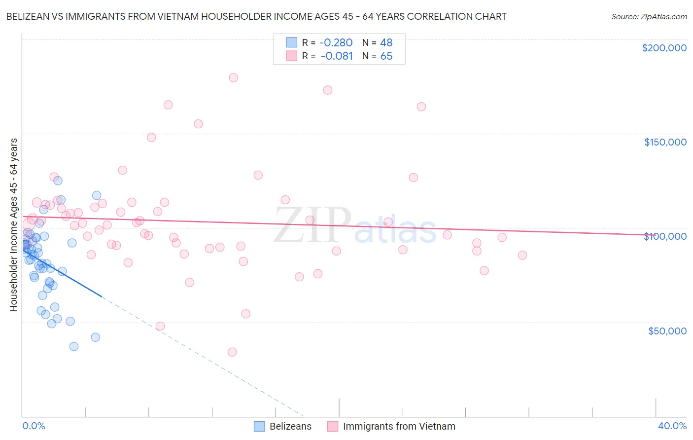 Belizean vs Immigrants from Vietnam Householder Income Ages 45 - 64 years