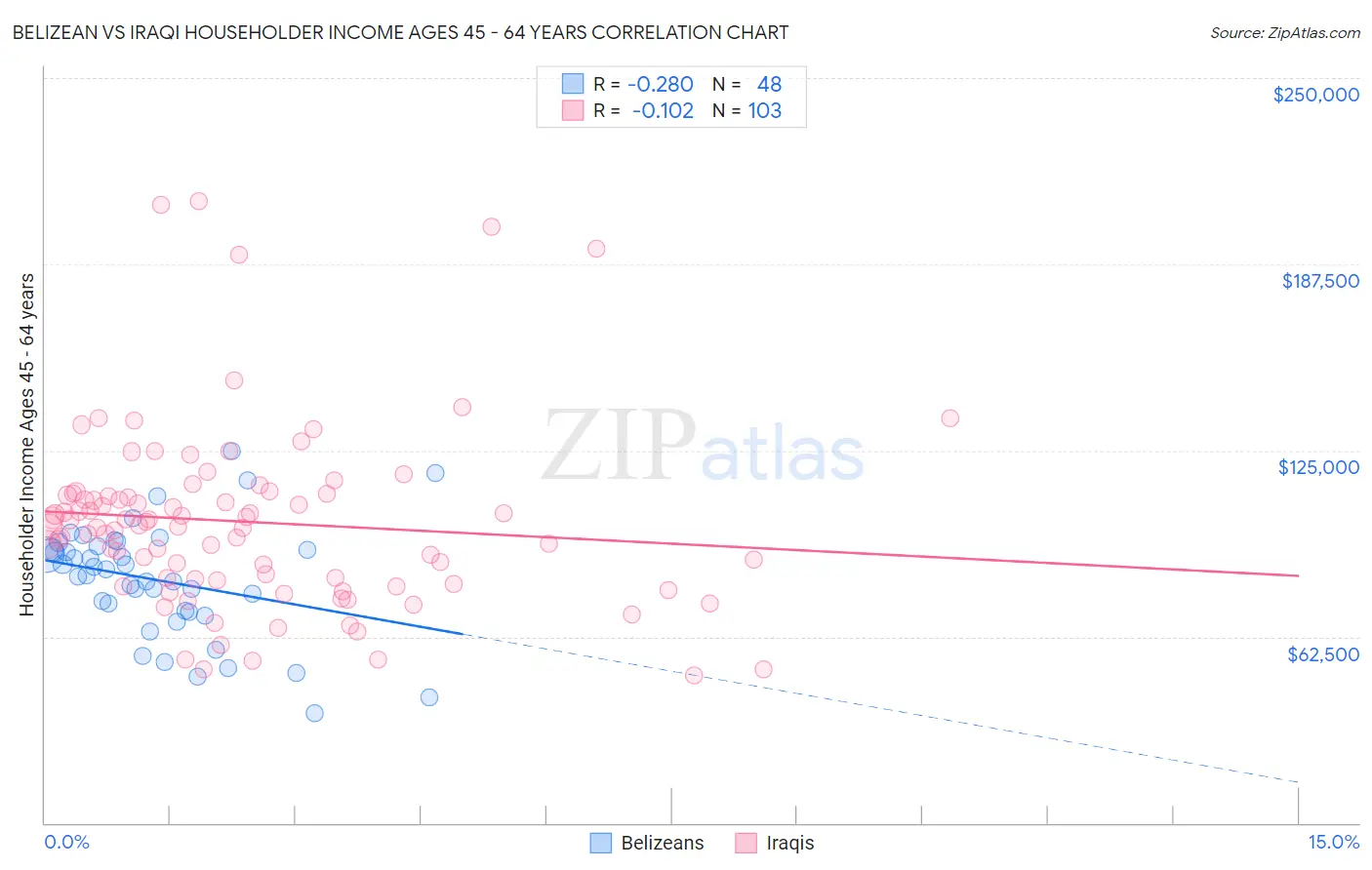 Belizean vs Iraqi Householder Income Ages 45 - 64 years