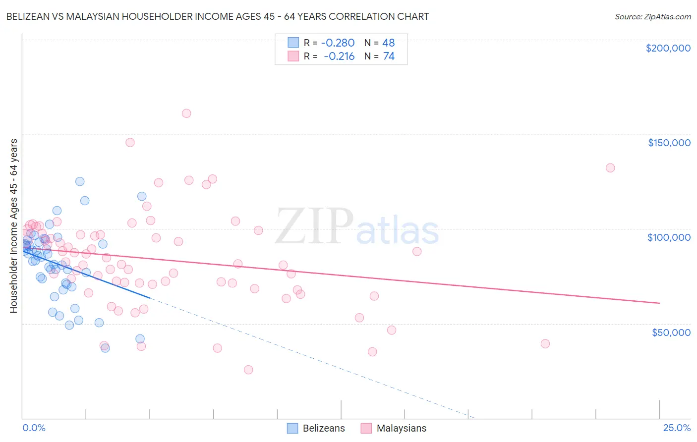 Belizean vs Malaysian Householder Income Ages 45 - 64 years