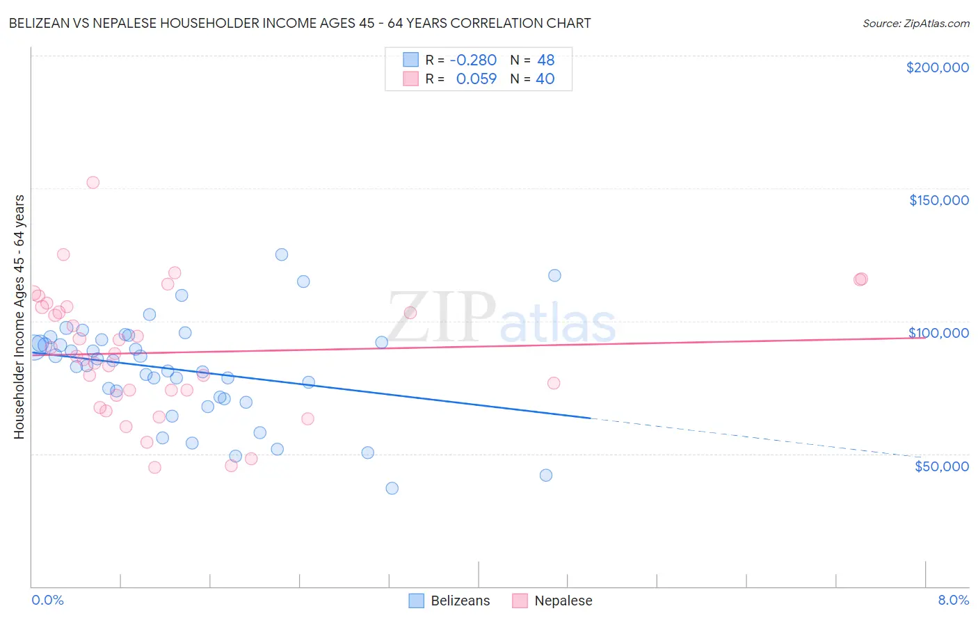 Belizean vs Nepalese Householder Income Ages 45 - 64 years