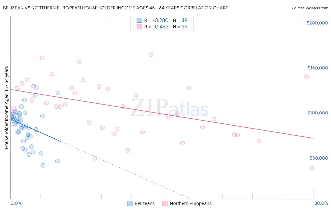 Belizean vs Northern European Householder Income Ages 45 - 64 years