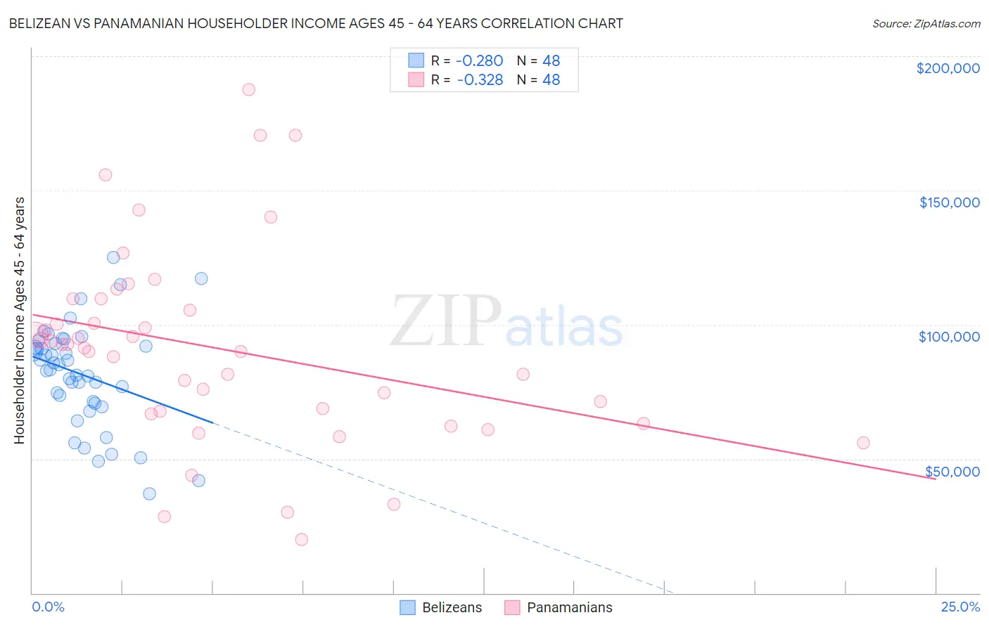 Belizean vs Panamanian Householder Income Ages 45 - 64 years