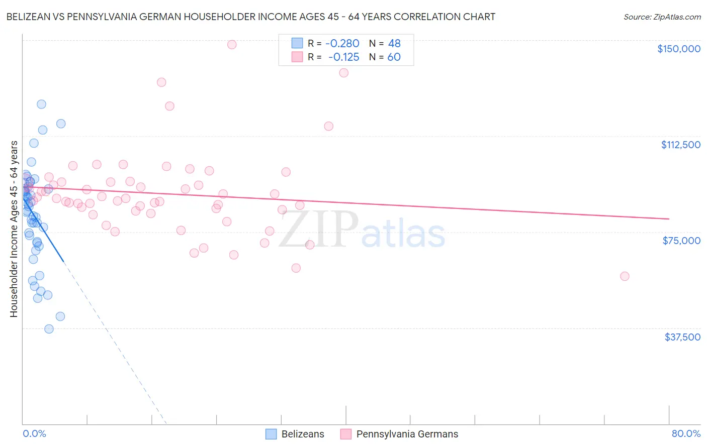 Belizean vs Pennsylvania German Householder Income Ages 45 - 64 years