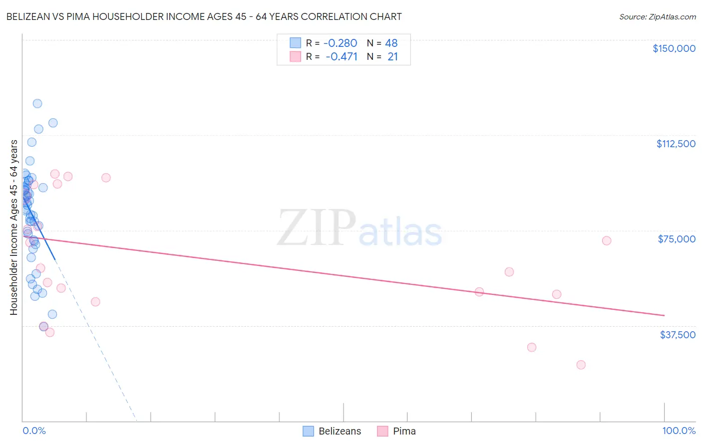 Belizean vs Pima Householder Income Ages 45 - 64 years