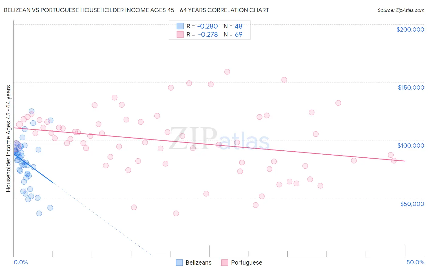 Belizean vs Portuguese Householder Income Ages 45 - 64 years