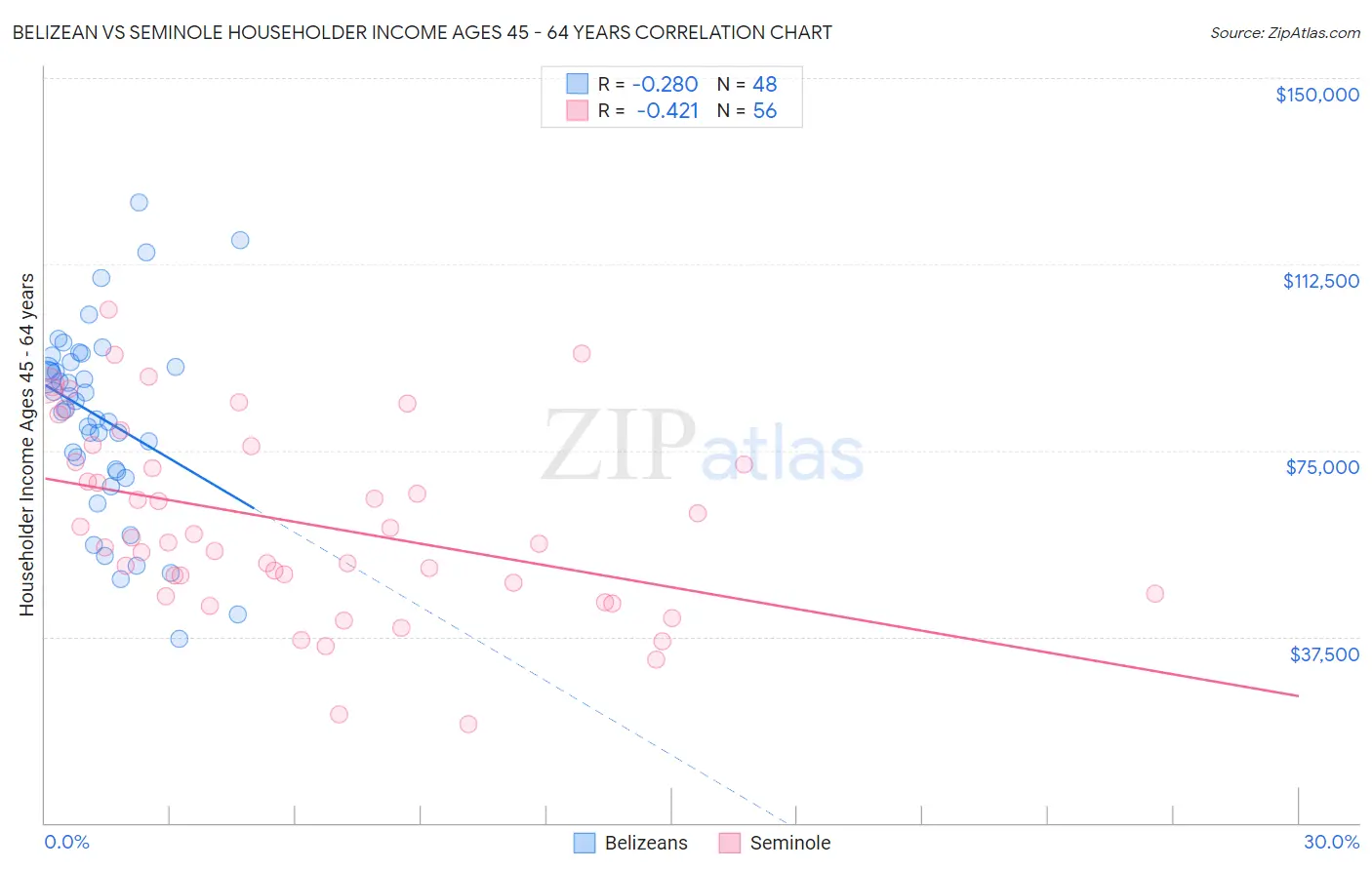 Belizean vs Seminole Householder Income Ages 45 - 64 years