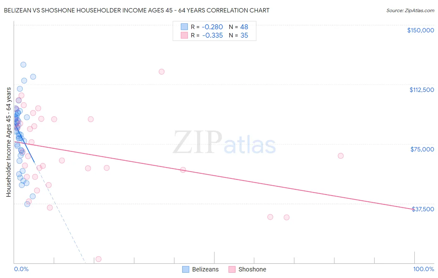 Belizean vs Shoshone Householder Income Ages 45 - 64 years