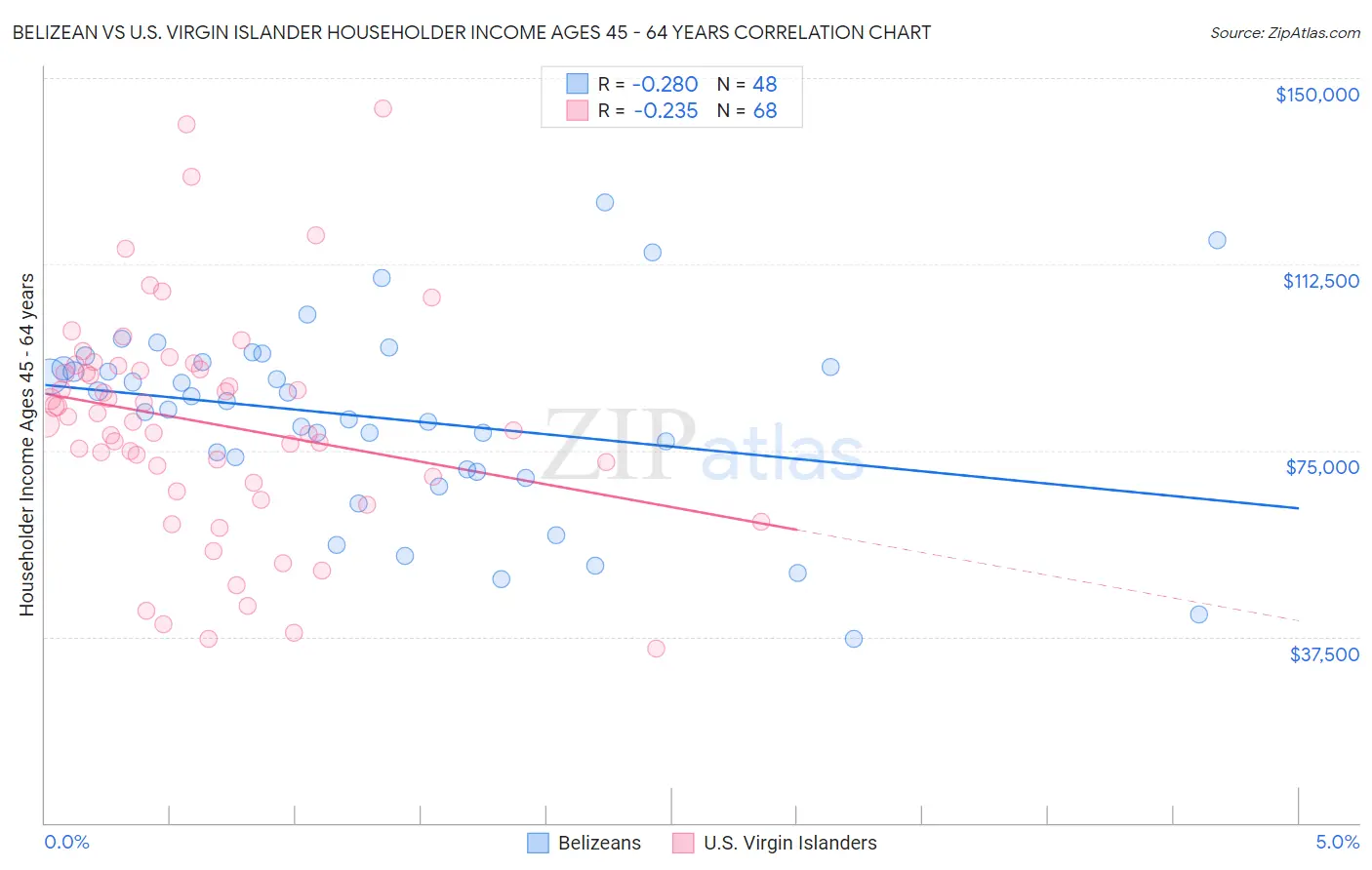 Belizean vs U.S. Virgin Islander Householder Income Ages 45 - 64 years