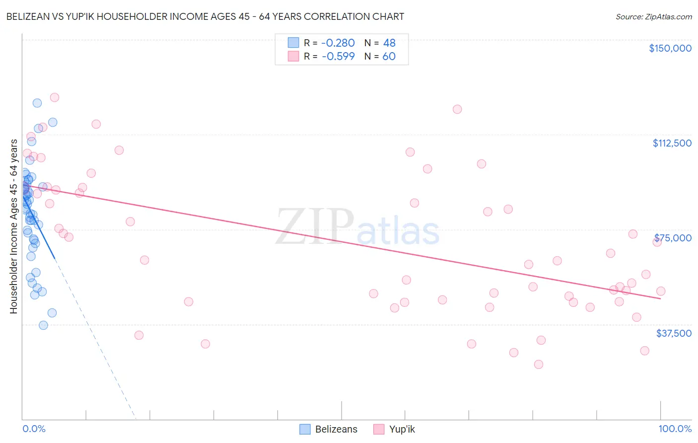 Belizean vs Yup'ik Householder Income Ages 45 - 64 years