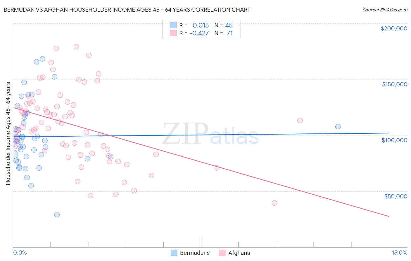 Bermudan vs Afghan Householder Income Ages 45 - 64 years