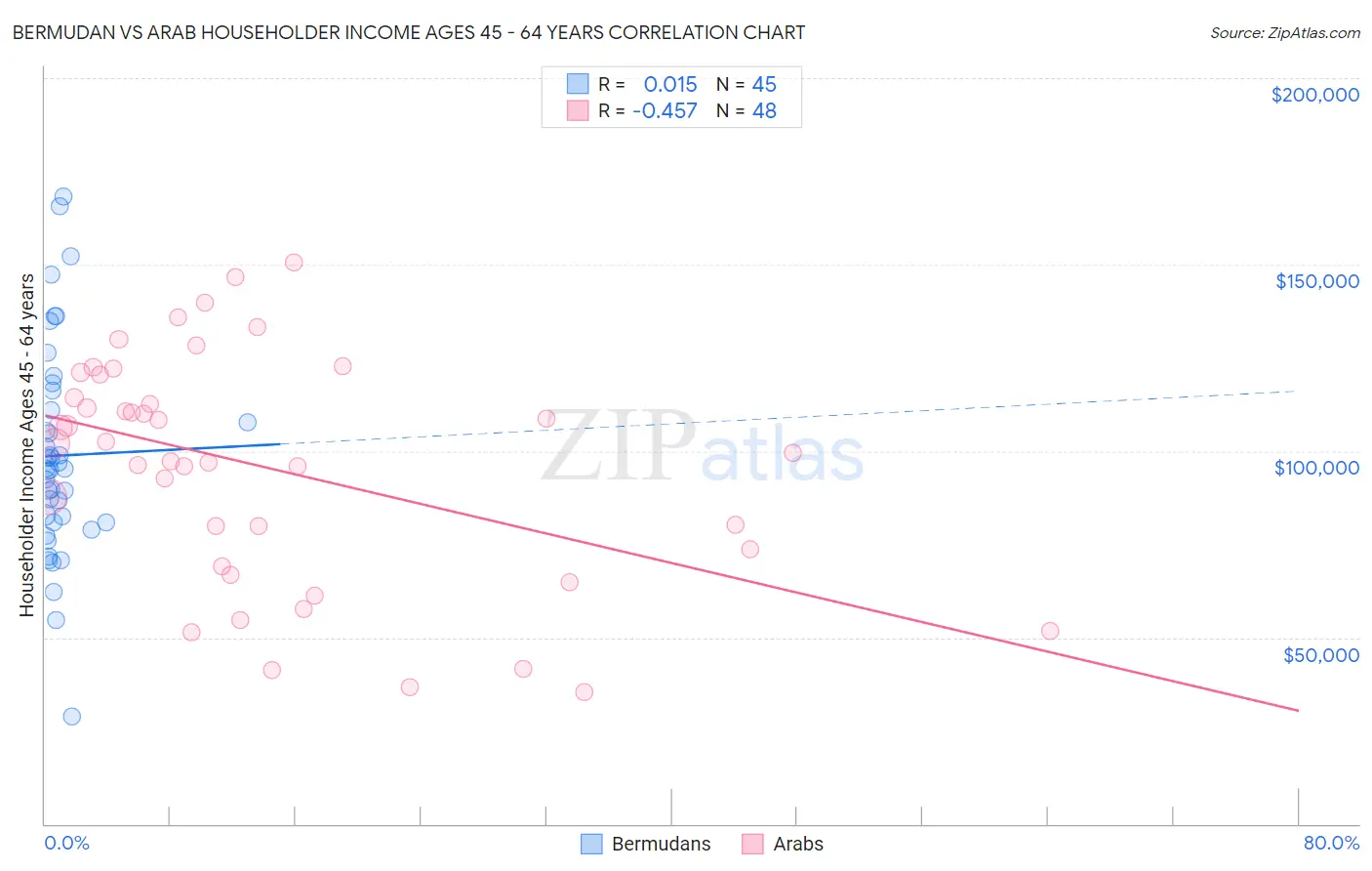 Bermudan vs Arab Householder Income Ages 45 - 64 years