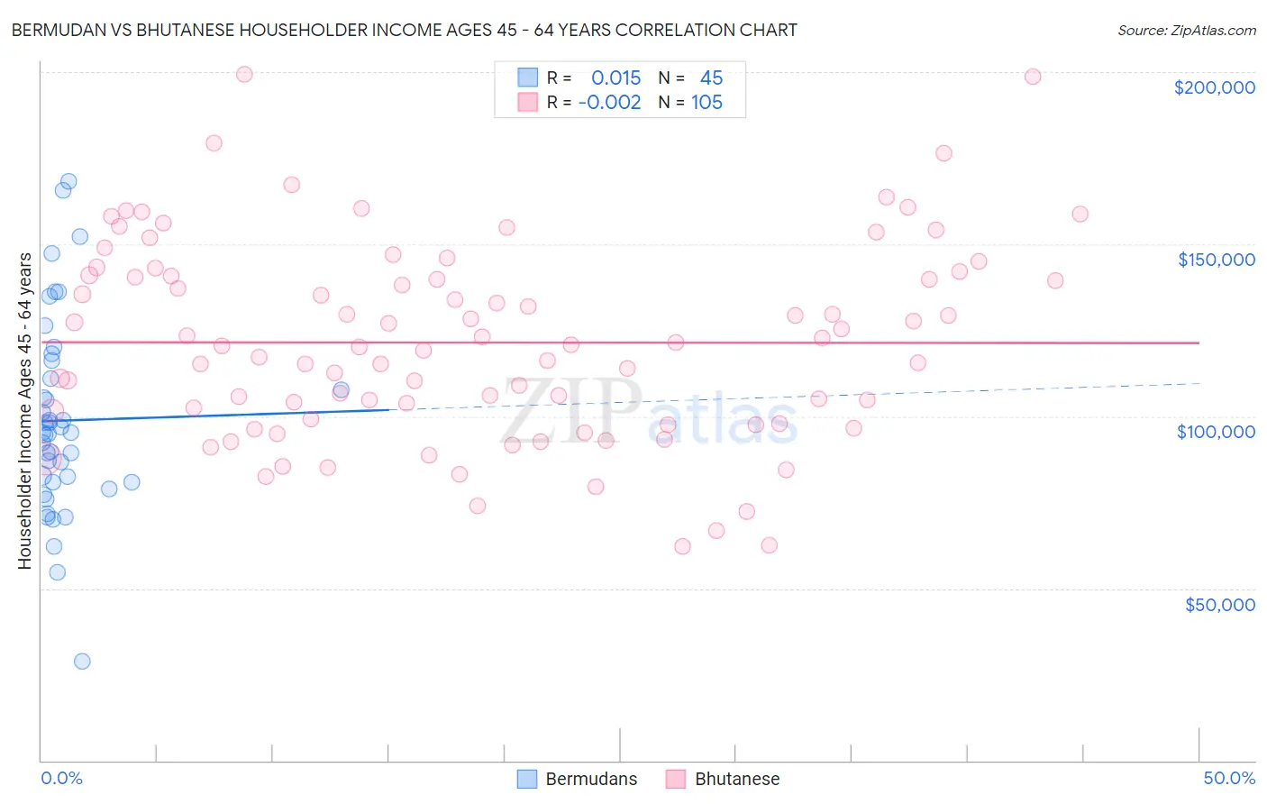 Bermudan vs Bhutanese Householder Income Ages 45 - 64 years