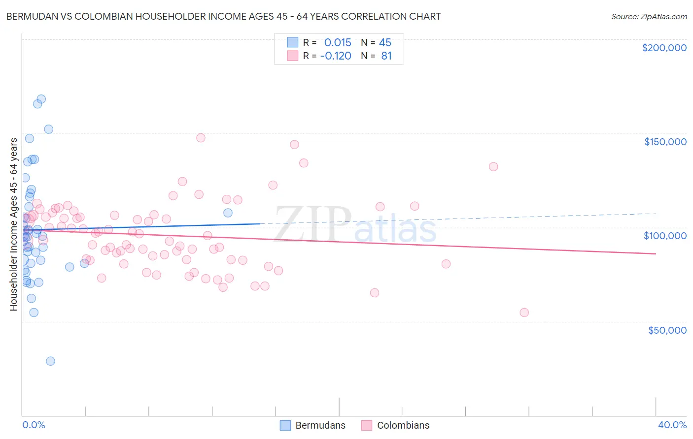 Bermudan vs Colombian Householder Income Ages 45 - 64 years