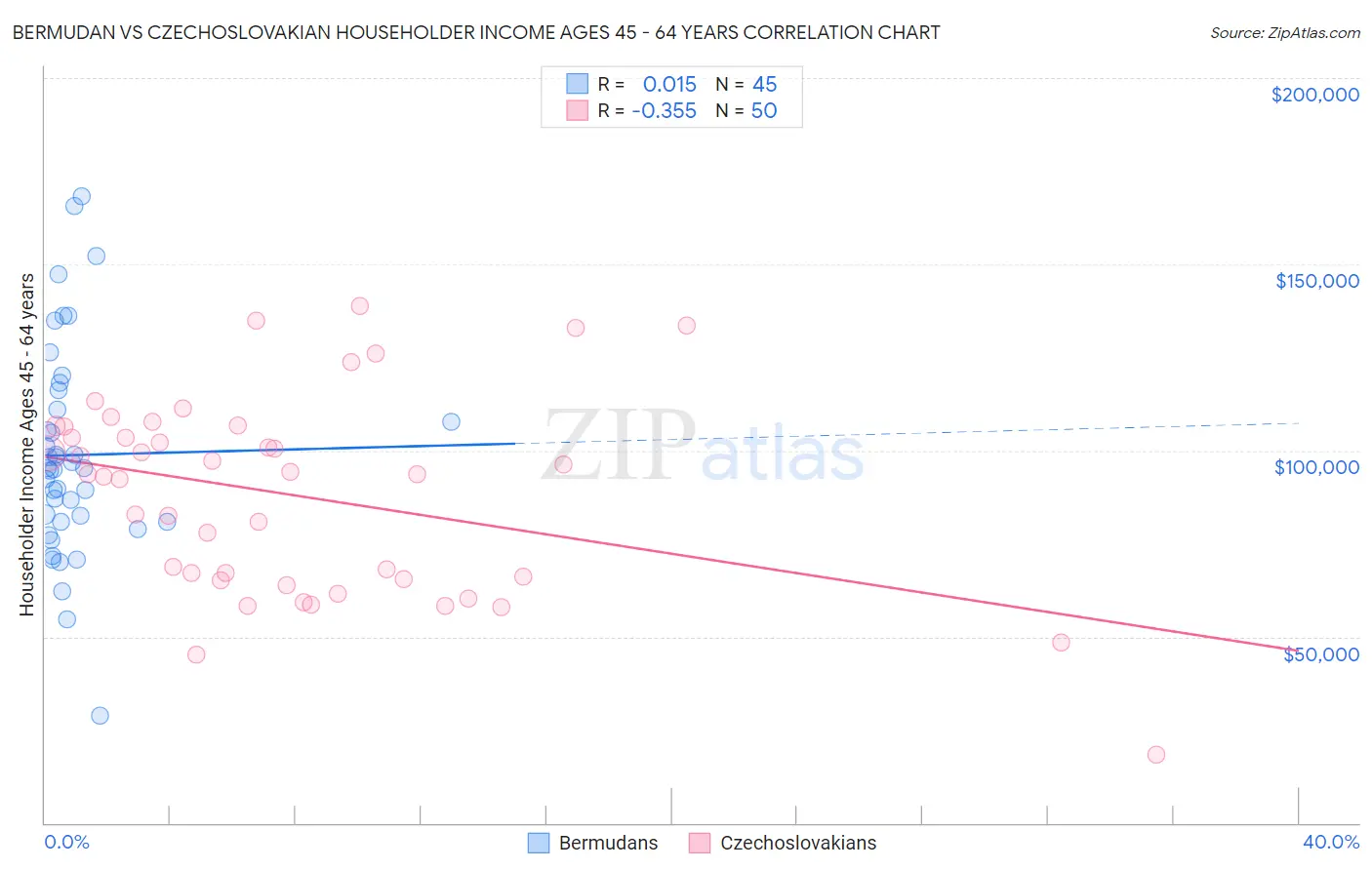Bermudan vs Czechoslovakian Householder Income Ages 45 - 64 years